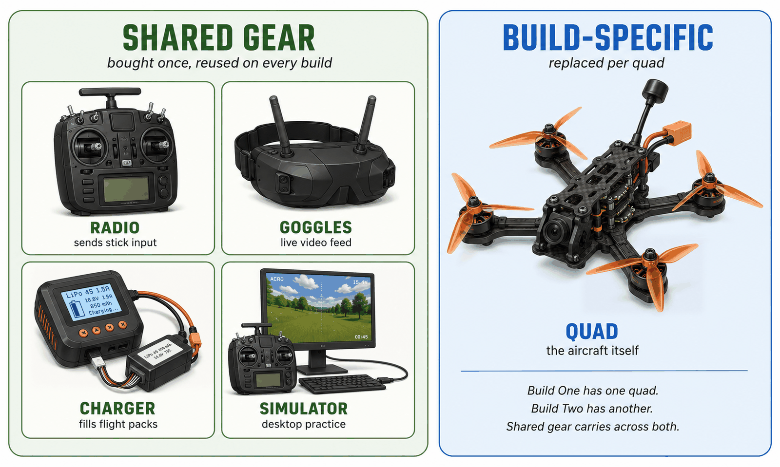 Two panels separating the five major FPV starter items. Shared gear, bought once and reused on every build: radio (sends stick input), goggles (live video feed), charger (fills flight packs), and simulator (desktop practice). Build-specific, replaced per quad: the aircraft itself. Build One has one quad, Build Two has another, and the shared gear carries across both.