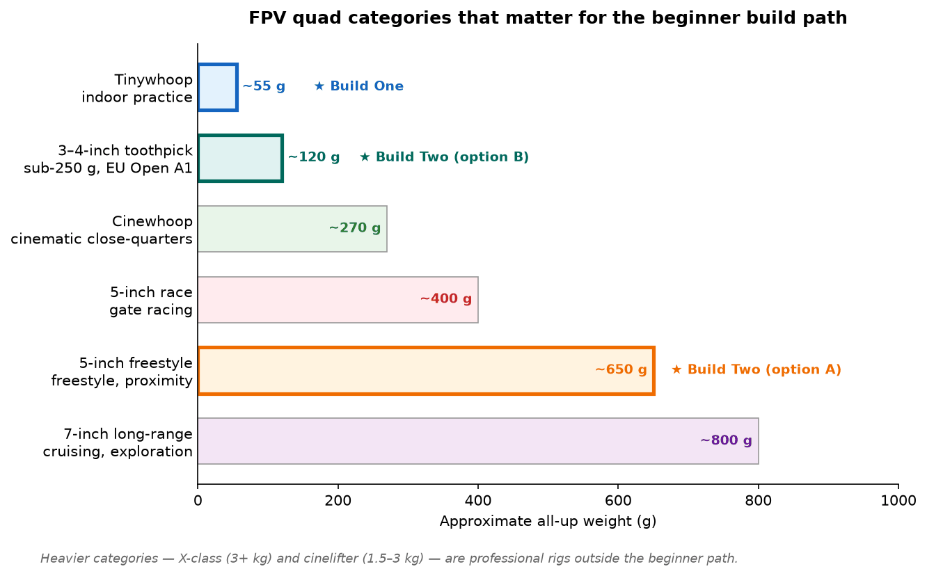 Beginner-relevant FPV quad categories ordered by approximate all-up weight, lightest first: tinywhoop about 55 g (Build One), 3-to-4-inch toothpick about 120 g as a class marker and sub-250 g EU Open A1 (Build Two, option B), cinewhoop about 270 g, 5-inch race about 400 g, 5-inch freestyle about 650 g (Build Two, option A), and 7-inch long-range about 800 g. Heavier professional categories, X-class at 3 kg and up and cinelifter at 1.5 to 3 kg, sit outside the beginner path.