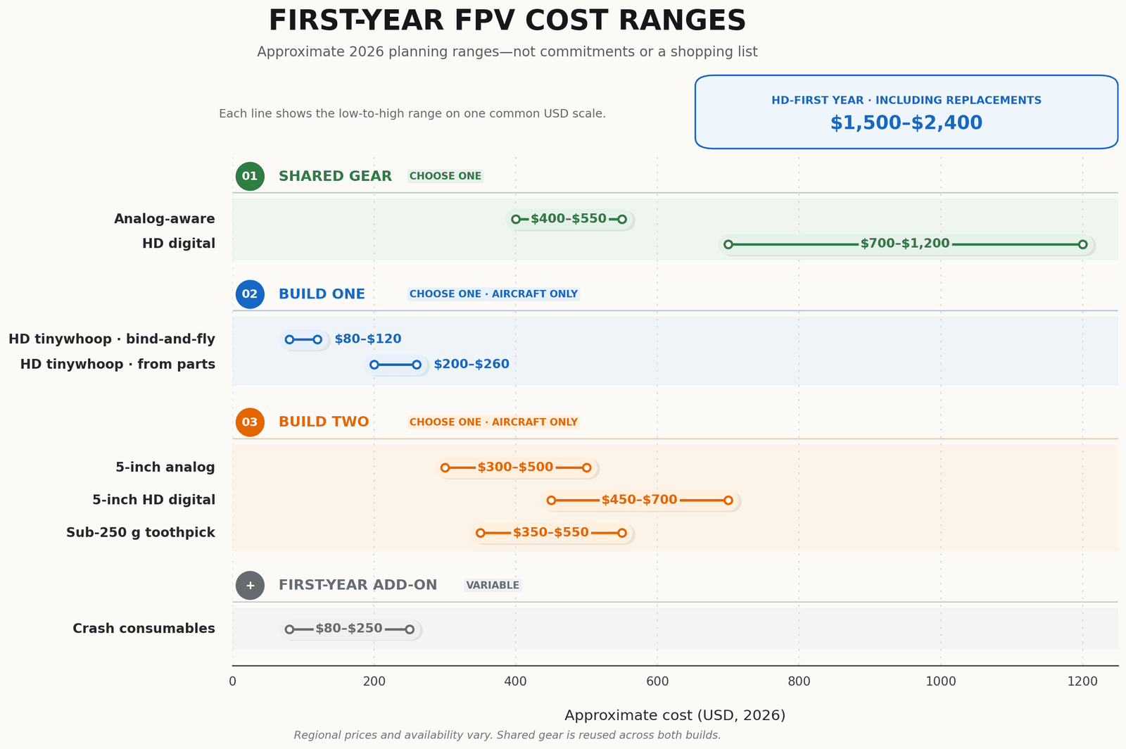 Cost ranges grouped into staged choices: pick one shared-gear path, one Build One path, and one Build Two path, then add crash consumables. An HD-first first year, including replacements, totals $1,500–$2,400.